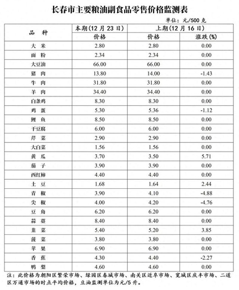 粮油价格